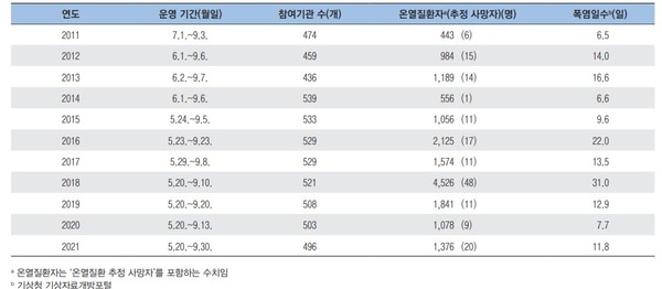 파리 유럽 도시 가운데 폭염 관련 사망 가능성 가장 높아