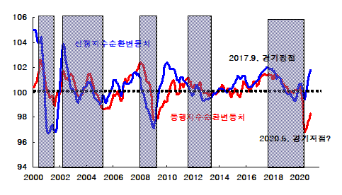 어두운 부분이 수축국면. 자료=통계청