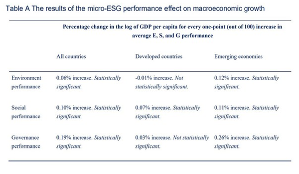 ESG성과와 GDP 성장의 상관관계