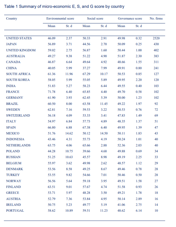 국가별 ESG 평균 스코어와 샘플 기업수