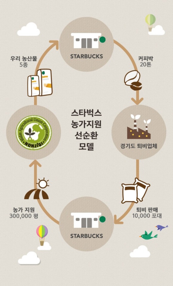 스타벅스 농가지원 선순화 모델 - 스타벅스 홈페이지 제공