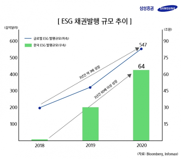 ESG채권 발행 추이. 사진=삼성증권