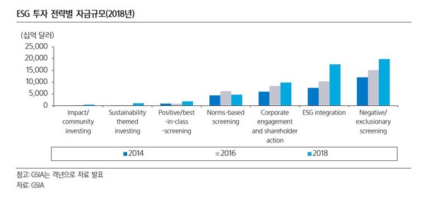 esg투자전략별 자금규모. 사진=삼성증권