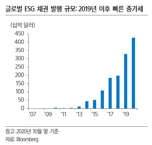 글로벌 ESG채권 발행이 급속도로 증가세에 있다. 사진=삼성증권