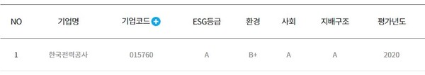한국기업지배구조원에서 평가한 한국전력의 ESG등급지수. 사진=한국기업지배구조원 캡처