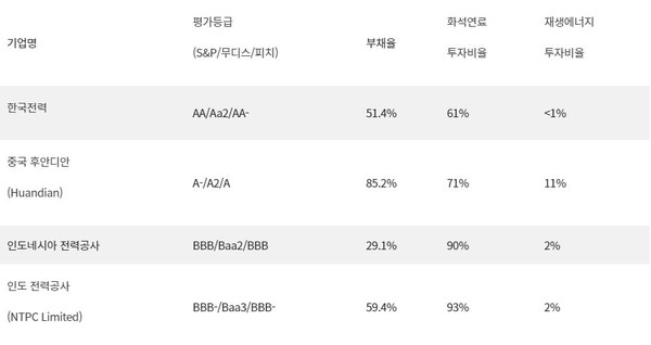 한국전력 및 글로벌 주요 발전기업 신용등급. 사진=임팩트온 제공