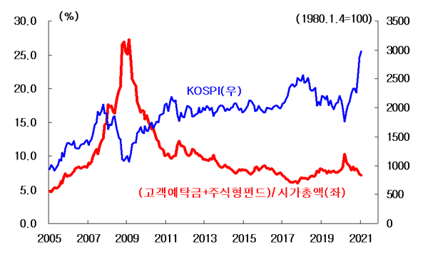 증시 주변 유동성과 시가총액. 자료: 한국은행, 금융투자협회
