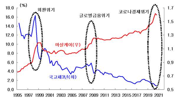 자료: 한국은행