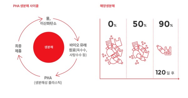생분해 사이클 _ CJ제일제당 제공