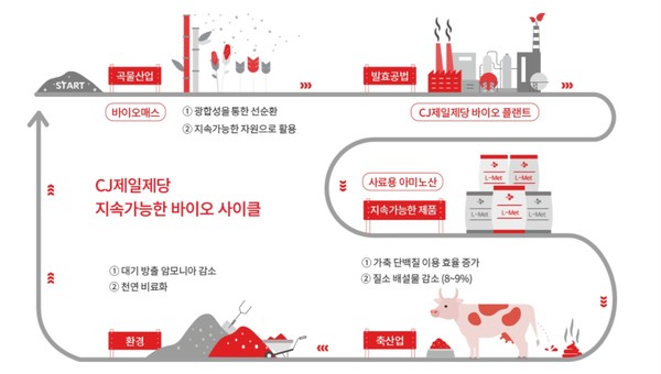 지속가능한 바이오 사이클 _ CJ제일제당 제공