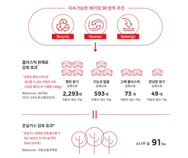 지속가능한 3R 정책 _ CJ제일제당 제공