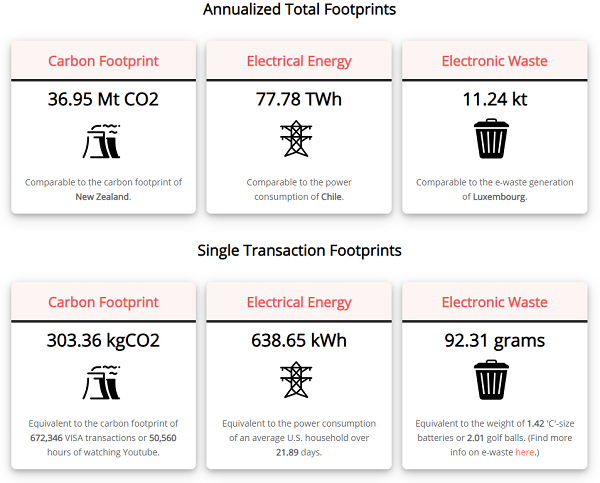비트코인 채굴에 소모되는 연간 전력량 _ 디지코노미스트 제공