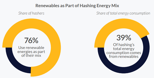 암호화폐 채굴에 소모되는 에너지 비중 _ 캠브리지대학 대안금융센터(CCAF) 제공