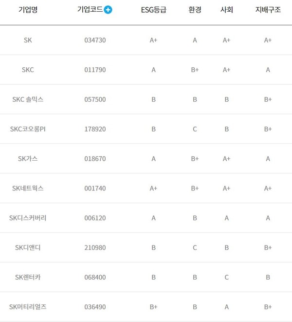 한국기업지배구조원이 평가한 SK그룹 주요기업의 ESG등급. 사진=KCGS 캡처