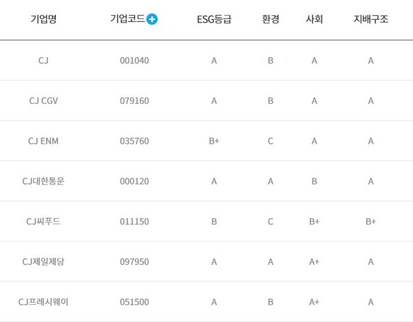 한국기업지배구조원이 평가한 CJ그룹 주요기업의 ESG등급. 사진=KCGS 캡처