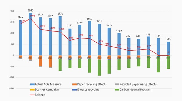 탄소중립 선포 후 탄소 저감에 앞장서고 있다 _ 소니
