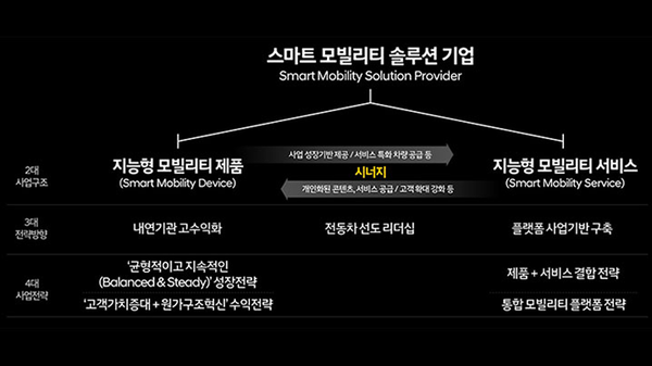 현대차그룹의 지능형 모빌리티 제품&지능형 모빌리티 서비스로 사업 구조 전환. 사진=HMG저널