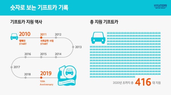 현대차그룹의 기프트카 캠페인은 2010년 “차가 필요한 이웃에게 차를 선물하자”라는 취지로 시작해 지난해까지 총 416대가 지원됐다. 사진=HMG저널