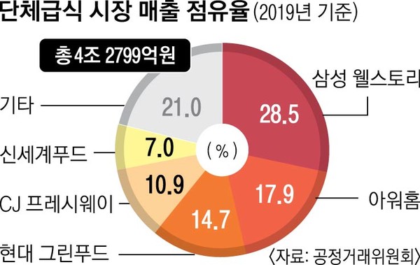 단체급식 시장 점유율. 그래픽=공정위