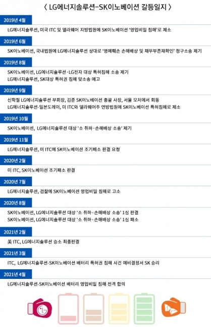 LG에너지솔루션-SK이노베이션 갈등일지, 2021년 4월 - LG에너지-SK이노베이션 배터리 영업비밀 침해 전격 합의. 그래픽=아이뉴스24제공