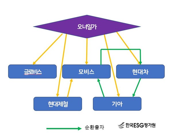 현대차그룹은 현대모비스를 중심으로 하는 순환출자 구조의 지배구조를 형성하고 있다. 그래픽=한국ESG평가원