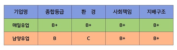 한국기업지배구조원이 평가한 매일유업과 남양유업의 ESG종합등급.