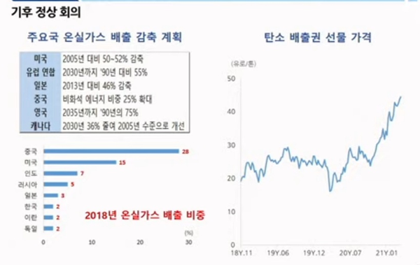 기후정상회의 발표 및 주요국 탄소배출 현황. 자료=삼성선물