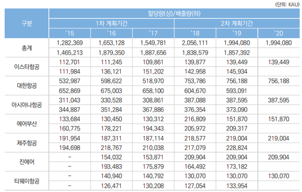국내 항공운송업 온실가스 할당량 및 배출량 (자료= 환경부, 국회입법조사처 제출자료)