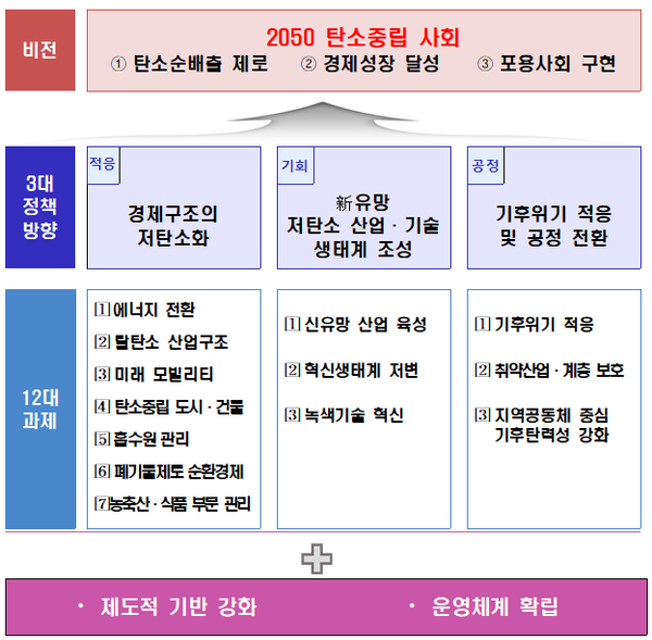 2050년 탄소중립 실현을 위한 2021년 환경부 탄소중립 이행계획/ 표= 환경부