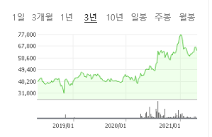 유한양행 최근 3년 주가 흐름. 자료=네이버금융