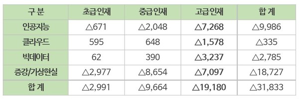 4대 핵심부문 인재수준별 부족 현황(△: 부족)(출처: 소프트웨어정책연구원(‘18.4월), (초급)전문대 등, (중급)4년제 대학, (고급)석･박사)