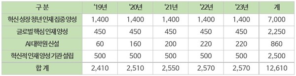 4차 산업혁명 선도인재 양성 계획(단위: 명)(출처: 관계부처 합동(2018), 혁신성장전략투자: 4차 산업혁명 선도인재 집중양성 계획)