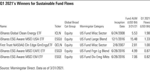 1분기 중 가장 인기가 높았던 ESG펀드 (출처: 모닝스타)