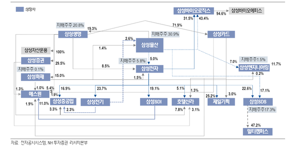 삼성그룹 지배구조 흐름도