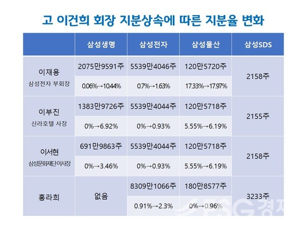 고(故) 이건희 회장 지분 상속에 따른 지분율 변화