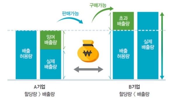 탄소배출권은 유엔기후변화협약이 발급하며 발급된 배출권은 시장에서 자유롭게 거래할 수 있다.