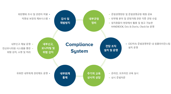 기업의 컴플라이언스 체계도. 자료=롯데케미컬