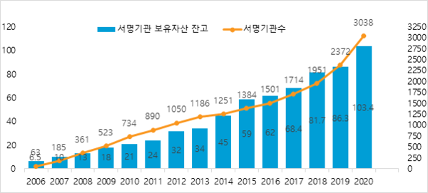 PRI 서명기관 수 추이와 보유자산 잔고 (단위: 기관 수, USD 조) 자료: Principles for Responsible Investment 홈페이지