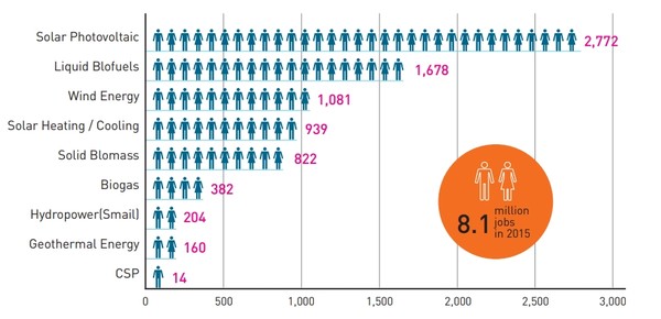 업종별 태양광 일자리 증가율. 사진= 국제재생에너지기구