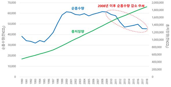 우리나라 산림의 온실가스 순흡수량 및 저장량 변화. 출처=  환경부 온실가스종합정보센터. 2020. 국가온실가스 인벤토리 보고서