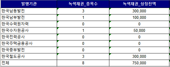 공기업들의 올해 녹색채권 발행 현황. 출처=한국거래소