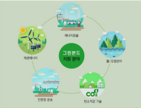 산업은행의 녹색채권 포스터. 사진=산업은행 제공