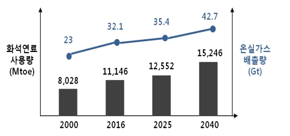 화석연료사용 co2 배출량 추이 및 전망. 출처= IEA