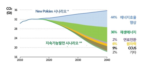 각국 정책과 현 수준을 기반으로 UN의 지속가능 어젠다 등, 기후변화 대응 노력이 반영된 전망. 출처= IEA 보고서