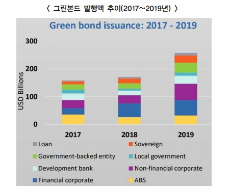 자료= CBI(2020, 2월) 2019 그린본드 마켓 서머리