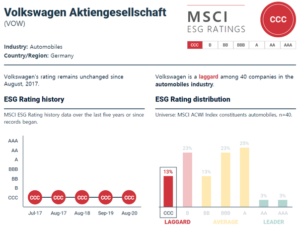 폭스바겐그룹의 MSCI ESG 인덱스.사진= MSCI