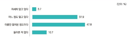 그린뉴딜 정책 인지도. 자료=2020 국민환경의식조사