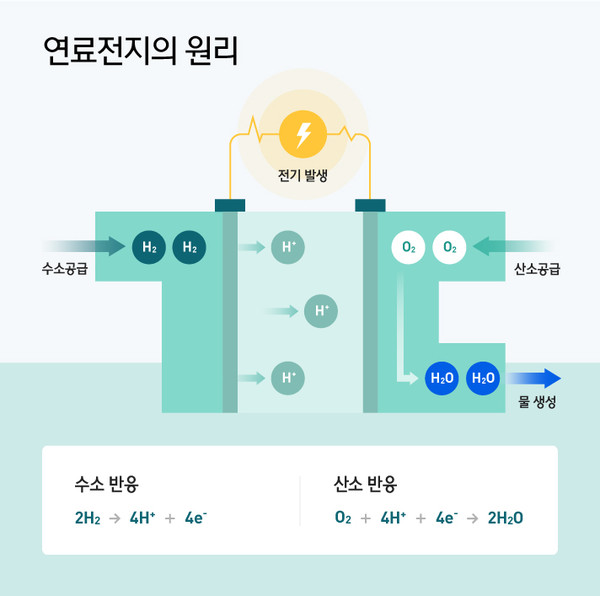 연료전지는 수소를 활용해 전력을 생산한다. 사진= 현대자동차