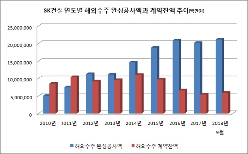 사진= SK건설 사업보고서