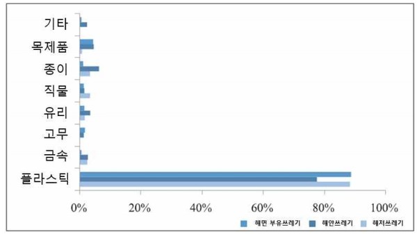 2018년 중국 해양생태환경 상황 공보. 출처=중국생태환경부, 2019.05